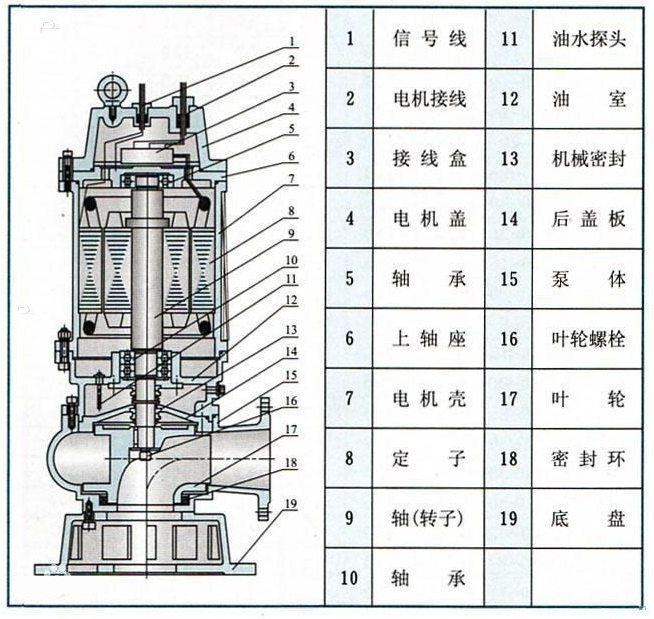 潛水排污泵_污水排污泵結構圖 潛水排污泵_污水排污泵結構圖