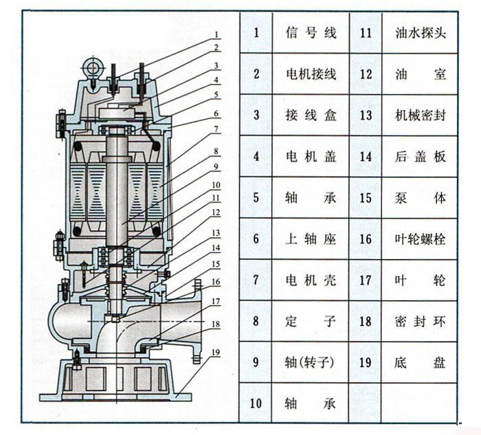 潛水排污泵結構圖  潛水排污泵結構圖
